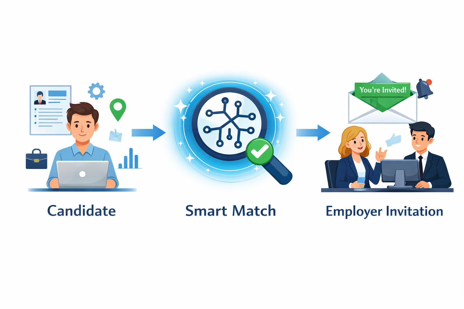 Process diagram: Candidate → Smart Match → Employer Invitation
